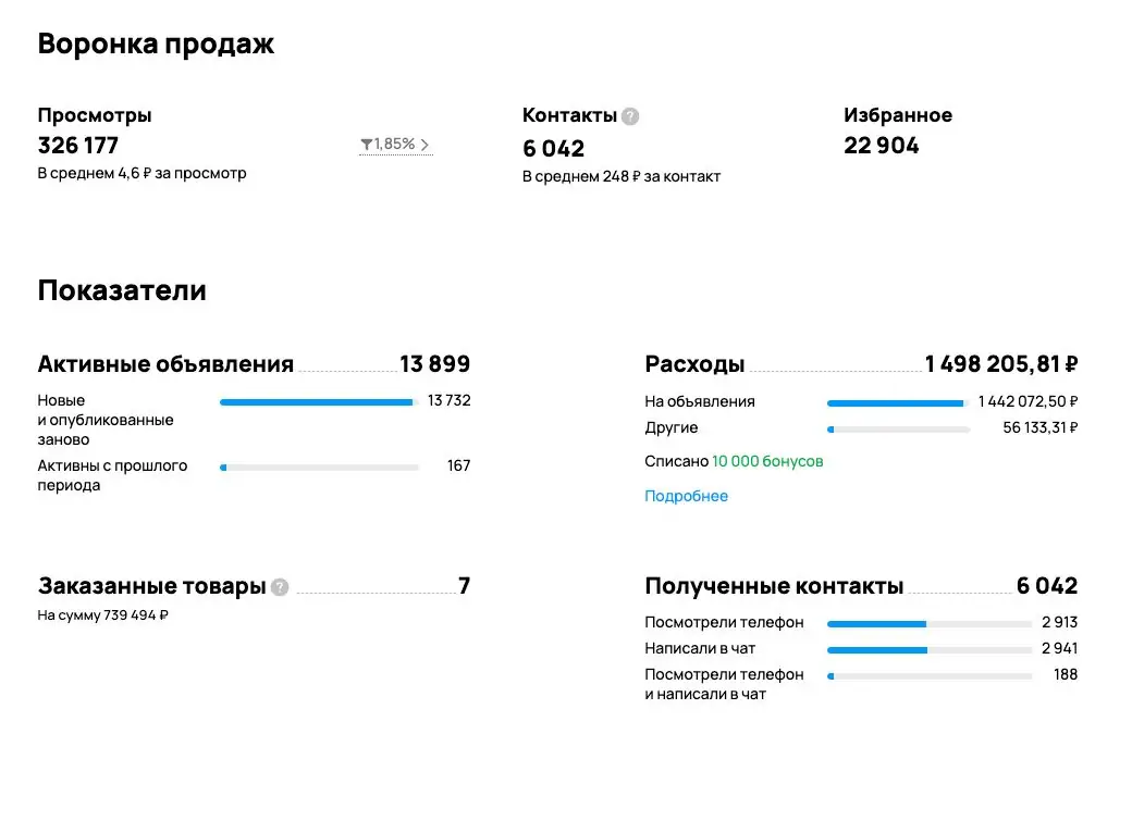 Воронка продаж клиента